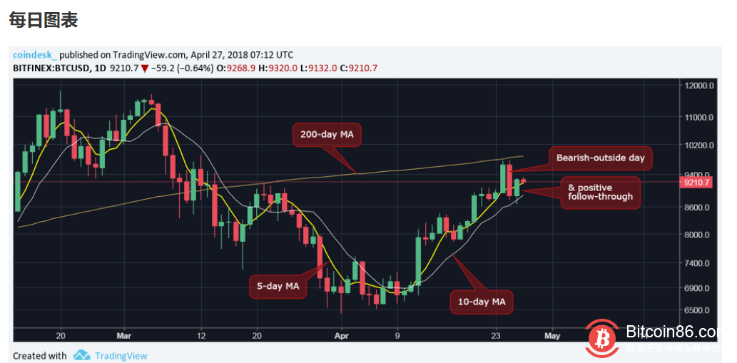 CoinDesk分析师：比特币重回9000美元，回调是否结束？